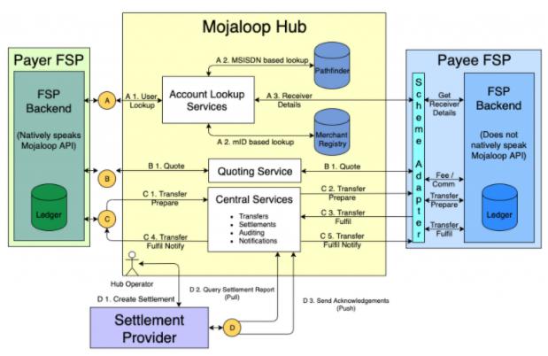 Mojaloopの決済システム